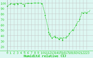 Courbe de l'humidit relative pour Amilly (45)