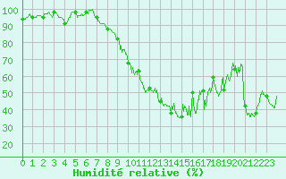 Courbe de l'humidit relative pour Vichy (03)