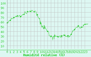 Courbe de l'humidit relative pour Embrun (05)