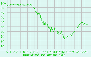 Courbe de l'humidit relative pour Brianon (05)