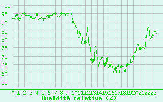 Courbe de l'humidit relative pour Aurillac (15)