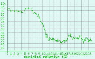 Courbe de l'humidit relative pour Ile du Levant (83)