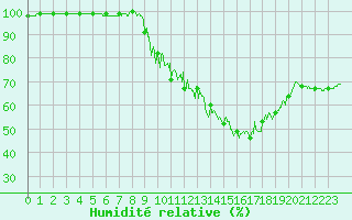Courbe de l'humidit relative pour Gourdon (46)