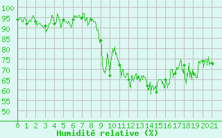 Courbe de l'humidit relative pour Mauriac (15)