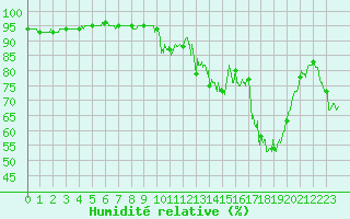 Courbe de l'humidit relative pour Formigures (66)