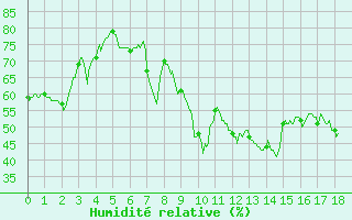 Courbe de l'humidit relative pour Cabrires-d'Avignon (84)
