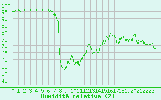 Courbe de l'humidit relative pour Calvi (2B)