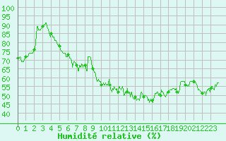 Courbe de l'humidit relative pour Figari (2A)