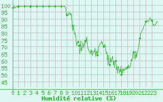 Courbe de l'humidit relative pour Chteau-Chinon (58)