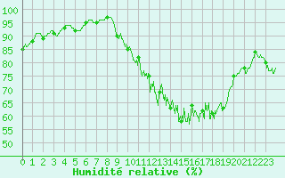 Courbe de l'humidit relative pour Roanne (42)
