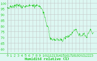 Courbe de l'humidit relative pour Le Puy - Loudes (43)
