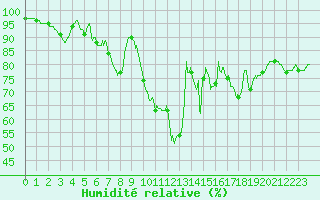 Courbe de l'humidit relative pour Laval (53)