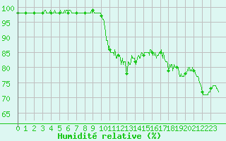 Courbe de l'humidit relative pour Biscarrosse (40)