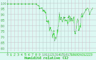 Courbe de l'humidit relative pour Bessey (21)
