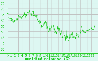 Courbe de l'humidit relative pour Cap Bar (66)