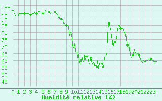 Courbe de l'humidit relative pour Rouen (76)