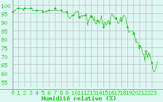 Courbe de l'humidit relative pour Tarbes (65)