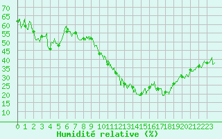 Courbe de l'humidit relative pour Saint-Etienne (42)