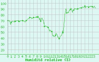 Courbe de l'humidit relative pour Brianon (05)