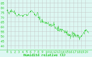 Courbe de l'humidit relative pour Peaugres (07)