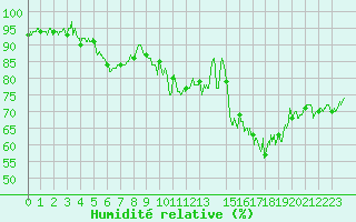 Courbe de l'humidit relative pour Brest (29)