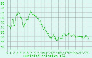 Courbe de l'humidit relative pour Cap Pertusato (2A)