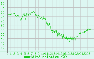 Courbe de l'humidit relative pour Mont-Saint-Vincent (71)