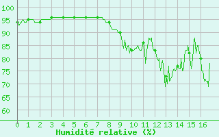 Courbe de l'humidit relative pour Le Horps (53)