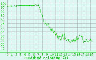 Courbe de l'humidit relative pour Vauvenargues (13)