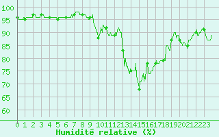 Courbe de l'humidit relative pour Strasbourg (67)