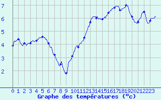 Courbe de tempratures pour Angers-Marc (49)