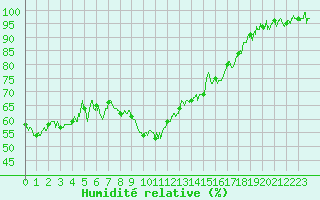 Courbe de l'humidit relative pour Saint-Auban (04)