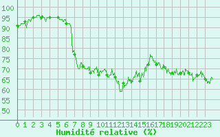 Courbe de l'humidit relative pour Hyres (83)