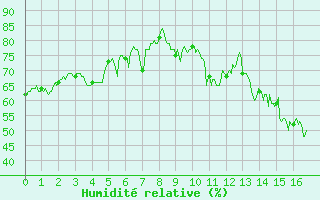 Courbe de l'humidit relative pour Evian - Sionnex (74)