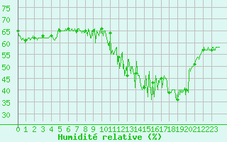 Courbe de l'humidit relative pour Mont-Saint-Vincent (71)