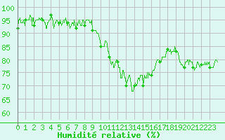 Courbe de l'humidit relative pour Marignane (13)