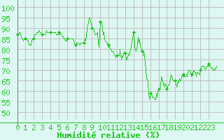 Courbe de l'humidit relative pour Lannion (22)