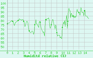 Courbe de l'humidit relative pour Chamrousse - Le Recoin (38)