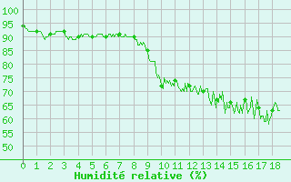 Courbe de l'humidit relative pour Ourouer (18)