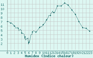 Courbe de l'humidex pour Chambry / Aix-Les-Bains (73)