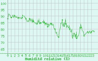 Courbe de l'humidit relative pour Altier (48)