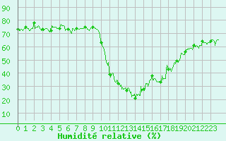 Courbe de l'humidit relative pour Bourg-Saint-Maurice (73)