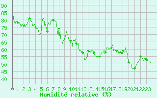 Courbe de l'humidit relative pour Calvi (2B)