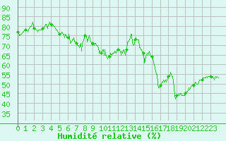 Courbe de l'humidit relative pour Figari (2A)