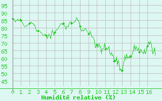 Courbe de l'humidit relative pour Chateauneuf Grasse (06)