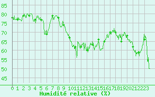 Courbe de l'humidit relative pour Nice (06)