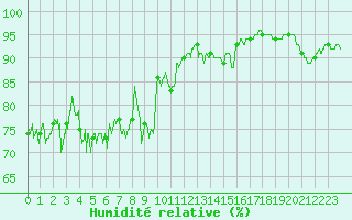 Courbe de l'humidit relative pour Cap de la Hve (76)