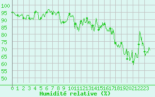 Courbe de l'humidit relative pour Lanvoc (29)
