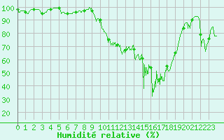 Courbe de l'humidit relative pour Mende - Chabrits (48)