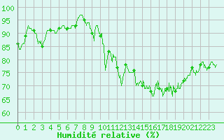 Courbe de l'humidit relative pour La Roche-sur-Yon (85)